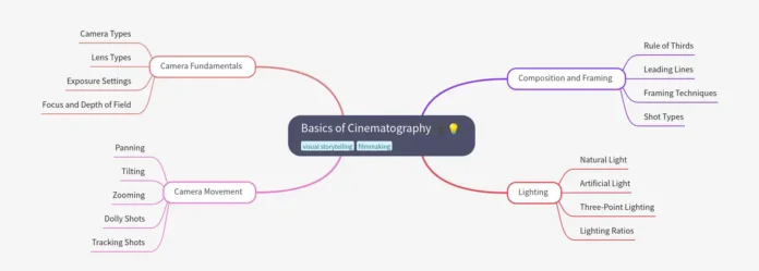 Basics of Cinematography