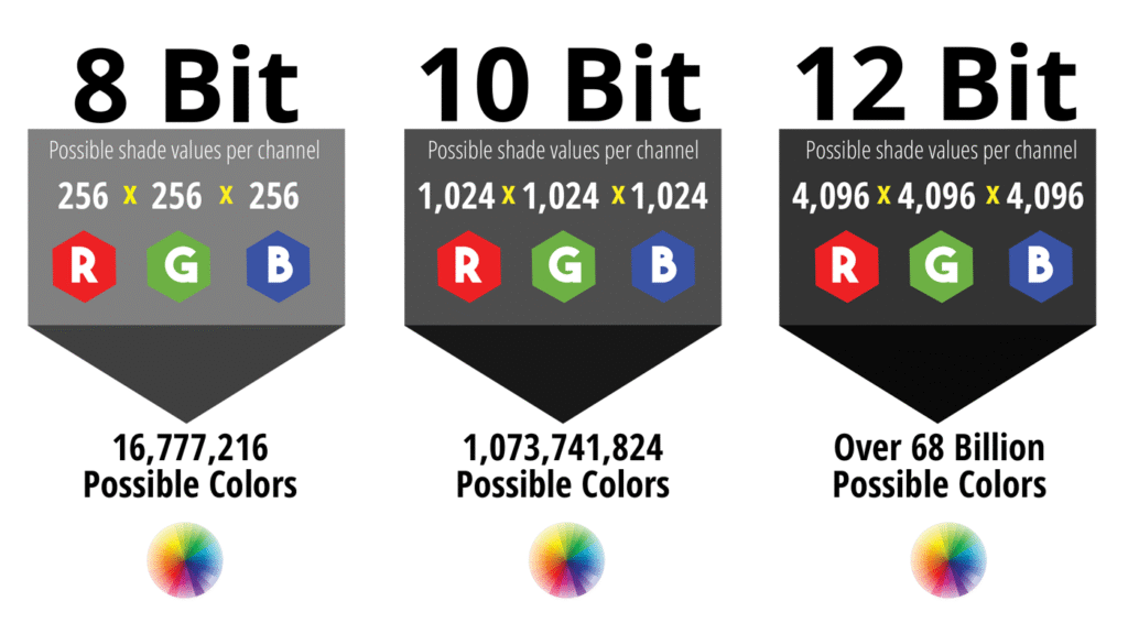 Chart showing the possible colors in 8-bit, 10-bit and 12-bit