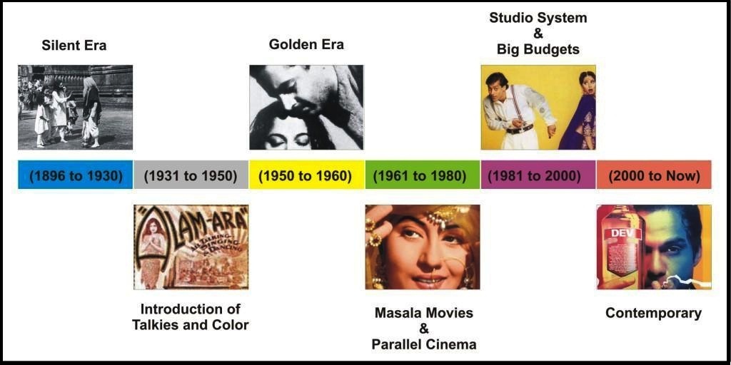 History of Indian Cinema