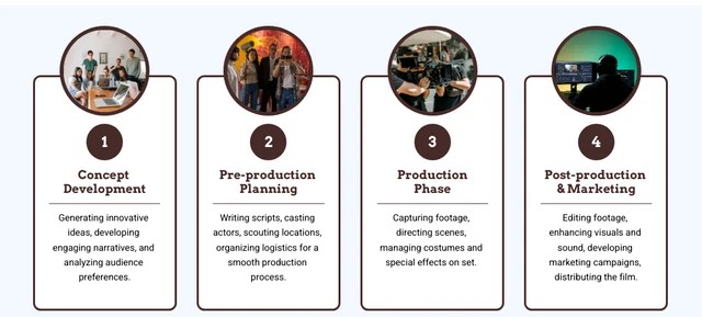 Key Stages of Successful Film Production Key Stages of Successful Film Production