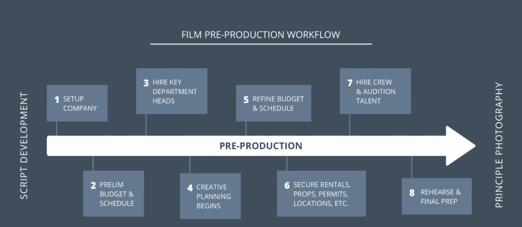 Pre Production Checklist and Workflow