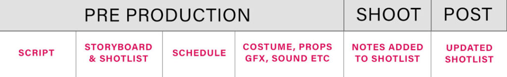 Workflow for shot list