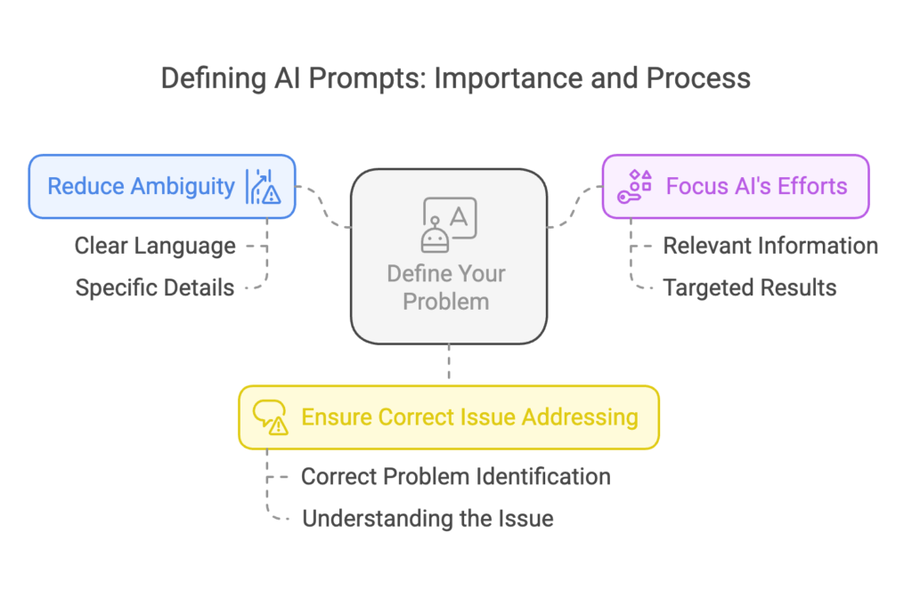 Defining AI prompts and its importance