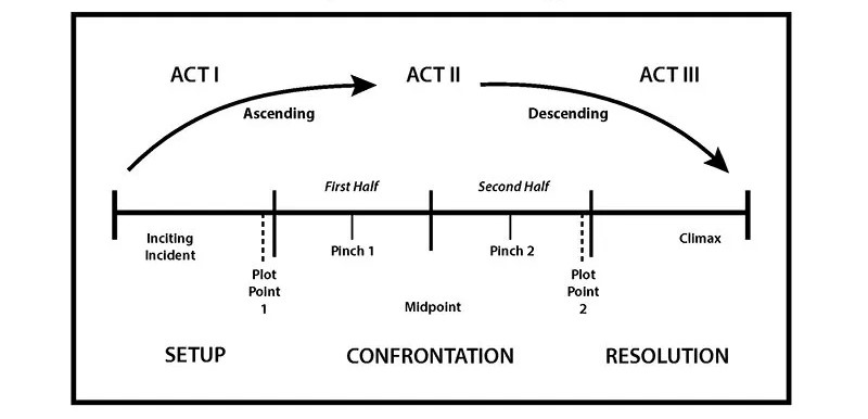 Three Act Structure